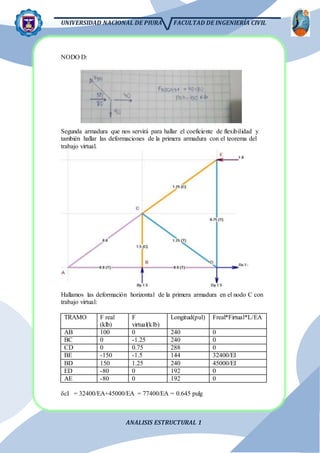 UNIVERSIDAD NACIONAL DE PIURA FACULTAD DE INGENIERÍA CIVIL
ANALISIS ESTRUCTURAL 1
NODO D:
Segunda armadura que nos servirá para hallar el coeficiente de flexibilidad y
también hallar las deformaciones de la primera armadura con el teorema del
trabajo virtual.
Hallamos las deformación horizontal de la primera armadura en el nodo C con
trabajo virtual:
TRAMO F real
(klb)
F
virtual(klb)
Longitud(pul) Freal*Firtual*L/EA
AB 100 0 240 0
BC 0 -1.25 240 0
CD 0 0.75 288 0
BE -150 -1.5 144 32400/EI
BD 150 1.25 240 45000/EI
ED -80 0 192 0
AE -80 0 192 0
δcI = 32400/EA+45000/EA = 77400/EA = 0.645 pulg
 