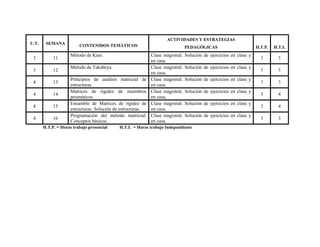 U.T. SEMANA CONTENIDOS TEMÁTICOS 
ACTIVIDADES Y ESTRATEGIAS 
PEDAGÓGICAS H.T.P. H.T.I. 
3 11 Método de Kani. Clase magistral. Solución de ejercicios en clase y 
en casa. 3 5 
3 12 Método de Takabeya. Clase magistral. Solución de ejercicios en clase y 
en casa. 3 5 
4 13 Principios de análisis matricial de 
estructuras 
Clase magistral. Solución de ejercicios en clase y 
en casa. 3 3 
4 14 Matrices de rigidez de miembros 
prismáticos 
Clase magistral. Solución de ejercicios en clase y 
en casa. 3 4 
4 15 Ensamble de Matrices de rigidez de 
estructuras. Solución de estructuras. 
Clase magistral. Solución de ejercicios en clase y 
en casa. 3 4 
4 16 Programación del método matricial. 
Conceptos básicos. 
Clase magistral. Solución de ejercicios en clase y 
en casa. 3 3 
H.T.P. = Horas trabajo presencial H.T.I. = Horas trabajo Independiente 
 