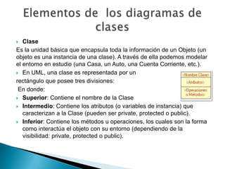   Clase
Es la unidad básica que encapsula toda la información de un Objeto (un
objeto es una instancia de una clase). A través de ella podemos modelar
el entorno en estudio (una Casa, un Auto, una Cuenta Corriente, etc.).
 En UML, una clase es representada por un

rectángulo que posee tres divisiones:
 En donde:
 Superior: Contiene el nombre de la Clase

 Intermedio: Contiene los atributos (o variables de instancia) que
   caracterizan a la Clase (pueden ser private, protected o public).
 Inferior: Contiene los métodos u operaciones, los cuales son la forma
   como interactúa el objeto con su entorno (dependiendo de la
   visibilidad: private, protected o public).
 