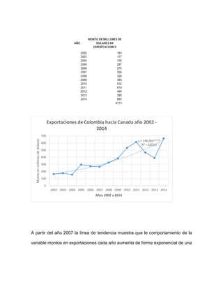 A partir del año 2007 la línea de tendencia muestra que le comportamiento de la
variable montos en exportaciones cada año aumenta de forma exponencial de una
y = 148,06e0,1132x
R² = 0,8313
0
100
200
300
400
500
600
700
2002 2003 2004 2005 2006 2007 2008 2009 2010 2011 2012 2013 2014
Montoenmillonesdedolares
Años 2002 a 2014
Exportaciones de Colombia hacia Canada año 2002 -
2014
 