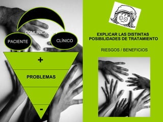 PROBLEMAS
+
-
EXPLICAR LAS DISTINTAS
POSIBILIDADES DE TRATAMIENTO
RIESGOS / BENEFICIOS
PACIENTE CLÍNICO
COMUNICACIÓN
 