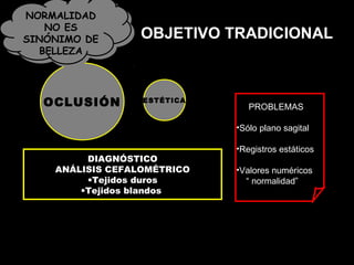 OBJETIVO TRADICIONAL
OCLUSIÓN
OCLUSIÓN ESTÉTICA
DIAGNÓSTICO
ANÁLISIS CEFALOMÉTRICO
•Tejidos duros
•Tejidos blandos
PROBLEMAS
•Sólo plano sagital
•Registros estáticos
•Valores numéricos
“ normalidad”
NORMALIDAD
NO ES
SINÓNIMO DE
BELLEZA
NORMALIDAD
NO ES
SINÓNIMO DE
BELLEZA
 