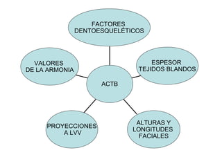 VALORES
DE LA ARMONIA
PROYECCIONES
A LVV
ALTURAS Y
LONGITUDES
FACIALES
ESPESOR
TEJIDOS BLANDOS
FACTORES
DENTOESQUELÉTICOS
ACTB
 