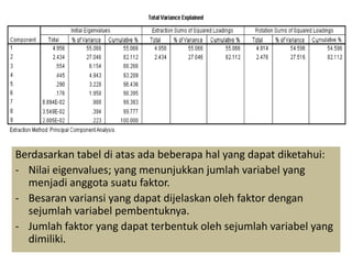 Berdasarkan tabel di atas ada beberapa hal yang dapat diketahui:
- Nilai eigenvalues; yang menunjukkan jumlah variabel yang
menjadi anggota suatu faktor.
- Besaran variansi yang dapat dijelaskan oleh faktor dengan
sejumlah variabel pembentuknya.
- Jumlah faktor yang dapat terbentuk oleh sejumlah variabel yang
dimiliki.
 