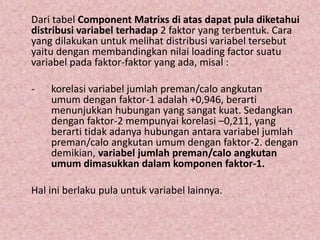 Dari tabel Component Matrixs di atas dapat pula diketahui
distribusi variabel terhadap 2 faktor yang terbentuk. Cara
yang dilakukan untuk melihat distribusi variabel tersebut
yaitu dengan membandingkan nilai loading factor suatu
variabel pada faktor-faktor yang ada, misal :
- korelasi variabel jumlah preman/calo angkutan
umum dengan faktor-1 adalah +0,946, berarti
menunjukkan hubungan yang sangat kuat. Sedangkan
dengan faktor-2 mempunyai korelasi –0,211, yang
berarti tidak adanya hubungan antara variabel jumlah
preman/calo angkutan umum dengan faktor-2. dengan
demikian, variabel jumlah preman/calo angkutan
umum dimasukkan dalam komponen faktor-1.
Hal ini berlaku pula untuk variabel lainnya.
 