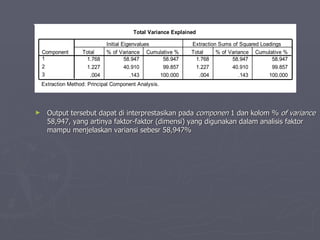 Output tersebut dapat di interprestasikan pada  componen  1 dan kolom %  of variance  58,947, yang artinya faktor-faktor (dimensi) yang digunakan dalam analisis faktor mampu menjelaskan variansi sebesr 58,947% 