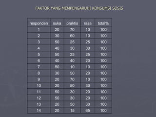 FAKTOR YANG MEMPENGARUHI KONSUMSI SOSIS 100 65 15 20 14 100 30 50 20 13 100 20 30 50 12 100 20 30 50 11 100 30 50 20 10 100 10 70 20 9 100 20 50 30 8 100 10 10 80 7 100 20 40 40 6 100 25 25 50 5 100 30 30 40 4 100 25 25 50 3 100 10 60 30 2 100 10 70 20 1 total% rasa praktis suka responden 