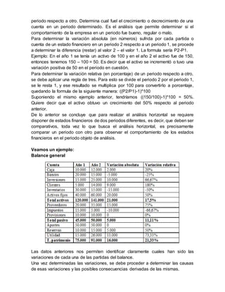 periodo respecto a otro. Determina cual fuel el crecimiento o decrecimiento de una
cuenta en un periodo determinado. Es el análisis que permite determinar si el
comportamiento de la empresa en un periodo fue bueno, regular o malo.
Para determinar la variación absoluta (en números) sufrida por cada partida o
cuenta de un estado financiero en un periodo 2 respecto a un periodo 1, se procede
a determinar la diferencia (restar) al valor 2 – el valor 1. La formula sería P2-P1.
Ejemplo: En el año 1 se tenía un activo de 100 y en el año 2 el activo fue de 150,
entonces tenemos 150 – 100 = 50. Es decir que el activo se incrementó o tuvo una
variación positiva de 50 en el periodo en cuestión.
Para determinar la variación relativa (en porcentaje) de un periodo respecto a otro,
se debe aplicar una regla de tres. Para esto se divide el periodo 2 por el periodo 1,
se le resta 1, y ese resultado se multiplica por 100 para convertirlo a porcentaje,
quedando la formula de la siguiente manera: ((P2/P1)-1)*100
Suponiendo el mismo ejemplo anterior, tendríamos ((150/100)-1)*100 = 50%.
Quiere decir que el activo obtuvo un crecimiento del 50% respecto al periodo
anterior.
De lo anterior se concluye que para realizar el análisis horizontal se requiere
disponer de estados financieros de dos periodos diferentes, es decir, que deben ser
comparativos, toda vez lo que busca el análisis horizontal, es precisamente
comparar un periodo con otro para observar el comportamiento de los estados
financieros en el periodo objeto de análisis.
Veamos un ejemplo:
Balance general
Las datos anteriores nos permiten identificar claramente cuales han sido las
variaciones de cada una de las partidas del balance.
Una vez determinadas las variaciones, se debe proceder a determinar las causas
de esas variaciones y las posibles consecuencias derivadas de las mismas.
 