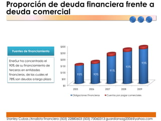 Proporción de deuda financiera frente a
deuda comercial



                                            $300



                                 Millares
   Fuentes de financiamiento
                                            $250

                                            $200
 EnerSur ha concentrado el
                                                                                                               93%
 90% de su financiamiento de                $150                                               92%
 terceros en entidades                                                           91%
                                            $100
 financieras, de las cuales el                         95%           90%
 78% son deudas a largo plazo                $50

                                              $0
                                                   2005          2006         2007         2008         2009

                                                   Obligaciones Financieras    Cuentas por pagar comerciales




Stanley Cubas /Analista financiero (503) 22880603 (503) 73060313 guardiansag2006@yahoo.com
 