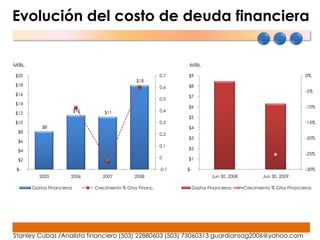 Evolución del costo de deuda financiera


           Mills.                                                                              Mills.
            $20                                                             0.7               $9                                                      0%
Millares




                                                                                   Millares
                                                                 $18
            $18                                                                               $8
                                                                            0.6
                                                                                                                                                      -5%
            $16                                                                               $7
                                                                            0.5
            $14
                                                                                              $6                                                      -10%
                                         $12       $11                      0.4
            $12
                                                                                              $5
            $10                                                             0.3                                                                       -15%
                        $8                                                                    $4
             $8
                                                                            0.2
                                                                                              $3                                                      -20%
             $6
                                                                            0.1
             $4                                                                               $2
                                                                                                                                                      -25%
                                                                            0                 $1
             $2

            $-                                                              -0.1              $-                                                      -30%
                       2005          2006         2007          2008                                        Jun 30, 2008           Jun 30, 2009

                    Gastos Financieros         Crecimiento % Gtos Financ.                          Gastos Financieros      Crecimiento % Gtos Financieros




           Stanley Cubas /Analista financiero (503) 22880603 (503) 73060313 guardiansag2006@yahoo.com
 