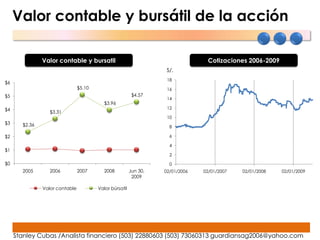 Valor contable y bursátil de la acción

               Valor contable y bursatil                                         Cotizaciones 2006-2009
                                                                    S/.
                                                                    18
$6
                                $5.10                               16
$5                                                        $4.57
                                                                    14
                                           $3.96
$4                                                                  12
                  $3.31
                                                                    10
$3     $2.36                                                         8

$2                                                                   6

                                                                     4
$1
                                                                     2
$0                                                                   0
       2005       2006          2007       2008          Jun 30,   02/01/2006   02/01/2007   02/01/2008   02/01/2009
                                                          2009

               Valor contable           Valor búrsatil




     Stanley Cubas /Analista financiero (503) 22880603 (503) 73060313 guardiansag2006@yahoo.com
 