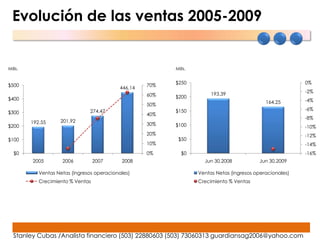 Evolución de las ventas 2005-2009


           Mills.                                                                Mills.


                                                                                 $250                                             0%
           $500                                                 70%




                                                                      Millares
                                                       446.14
Millares




                                                                                               193.39                             -2%
                                                                60%              $200
           $400                                                                                                                   -4%
                                                                                                                     164.25
                                                                50%
                                           274.47                                $150                                             -6%
           $300                                                 40%
                                                                                                                                  -8%
                    192.55     201.92
           $200                                                 30%              $100                                             -10%
                                                                20%                                                               -12%
           $100                                                                   $50
                                                                10%                                                               -14%
              $0                                                0%                  $0                                            -16%
                    2005        2006          2007      2008                                Jun 30,2008           Jun 30,2009

                       Ventas Netas (ingresos operacionales)                              Ventas Netas (ingresos operacionales)
                       Crecimiento % Ventas                                               Crecimiento % Ventas




              Stanley Cubas /Analista financiero (503) 22880603 (503) 73060313 guardiansag2006@yahoo.com
 