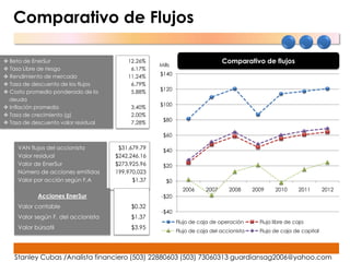 Comparativo de Flujos

 Beta de EnerSur                        12.26%                                          Comparativo de flujos
                                                              Mills
 Tasa Libre de riesgo                    6.17%
 Rendimiento de mercado                 11.24%               $140




                                                   Millares
 Tasa de descuento de los flujos         6.79%
 Costo promedio ponderado de la          5.88%               $120
  deuda
 Inflación promedio                                          $100
                                          3.40%
 Tasa de crecimiento (g)                 2.00%
                                                               $80
 Tasa de descuento valor residual        7.28%

                                                               $60

     VAN flujos del accionista        $31,679.79               $40
     Valor residual                  $242,246.16
     Valor de EnerSur                $273,925.96               $20
     Número de acciones emitidas     199,970,023
     Valor por acción según F.A            $1.37                 $0
                                                                        2006      2007     2008      2009    2010      2011       2012
            Acciones EnerSur                                   -$20
     Valor contable                       $0.32
                                                               -$40
     Valor según F. del accionista        $1.37
                                                                      Flujo de caja de operación       Flujo libre de caja
     Valor búrsatil                       $3.95
                                                                      Flujo de caja del accionista     Flujo de caja de capital




   Stanley Cubas /Analista financiero (503) 22880603 (503) 73060313 guardiansag2006@yahoo.com
 