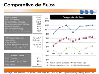 Comparativo de Flujos

 Beta de EnerSur                        12.26%                                          Comparativo de flujos
                                                             Mills
 Tasa Libre de riesgo                    6.17%
                                                             $140
 Rendimiento de mercado                 11.24%




                                                  Millares
 Tasa de descuento de los flujos         6.79%
                                                             $120
 Inflación promedio                      4.77%
 Tasa de crecimiento (g)                 3.00%
                                                             $100
 Tasa de descuento valor residual        8.56%
                                                              $80

VAN flujos del accionista            $31,679.79               $60
Valor residual                      $242,246.16
Valor de EnerSur                    $273,925.96               $40
Número de acciones emitidas         199,970,023
Valor por acción según F.A                $1.37               $20

                                                                $0
                                                                       2006      2007     2008      2009    2010      2011       2012
        Acciones EnerSur                                      -$20
 Valor contable                          $0.32
                                                              -$40
 Valor según F. del accionista           $1.37
                                                                     Flujo de caja de operación       Flujo libre de caja
 Valor búrsatil                          $3.95
                                                                     Flujo de caja del accionista     Flujo de caja de capital




Stanley Cubas /Analista financiero (503) 22880603 (503) 73060313 guardiansag2006@yahoo.com
 