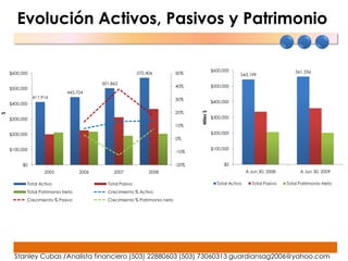Evolución Activos, Pasivos y Patrimonio

                                                                                                   $600,000                              561,336
          $600,000                                               570,406          50%                           543,199

                                                501,862
                                                                                  40%              $500,000
          $500,000
                                   443,704
                     411,916                                                      30%
          $400,000                                                                                 $400,000

                                                                                  20%




                                                                                         Miles $
Miles $




          $300,000                                                                                 $300,000
                                                                                  10%

          $200,000                                                                                 $200,000
                                                                                  0%

          $100,000                                                                                 $100,000
                                                                                  -10%


               $0                                                                 -20%                  $0
                          2005           2006        2007             2008                                          A Jun 30, 2008         A Jun 30, 2009

                 Total Activo                     Total Pasivo                                       Total Activo     Total Pasivo   Total Patrimonio Neto
                 Total Patrimonio Neto            Crecimiento % Activo
                 Crecimiento % Pasivo             Crecimiento % Patrimonio neto




            Stanley Cubas /Analista financiero (503) 22880603 (503) 73060313 guardiansag2006@yahoo.com
 