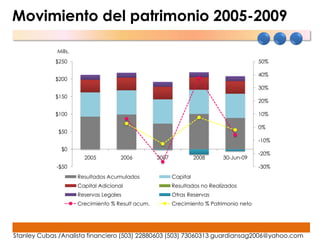 Movimiento del patrimonio 2005-2009

                     Mills.
                     $250                                                                         50%
          Millares



                                                                                                  40%
                     $200
                                                                                                  30%
                     $150
                                                                                                  20%

                     $100                                                                         10%

                                                                                                  0%
                     $50
                                                                                                  -10%
                       $0
                                                                                                  -20%
                                2005          2006         2007             2008    30-Jun-09
                     -$50                                                                         -30%
                              Resultados Acumulados               Capital
                              Capital Adicional                   Resultados no Realizados
                              Reservas Legales                    Otras Reservas
                              Crecimiento % Result acum.          Crecimiento % Patrimonio neto




Stanley Cubas /Analista financiero (503) 22880603 (503) 73060313 guardiansag2006@yahoo.com
 
