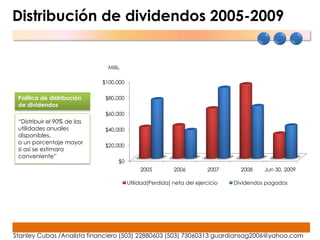 Distribución de dividendos 2005-2009


                               Mills.

                             $100,000

 Política de distribución     $80,000
 de dividendos
                              $60,000
 “Distribuir el 90% de las
 utilidades anuales           $40,000
 disponibles,
 o un porcentaje mayor
                              $20,000
 si así se estimara
 conveniente”
                                    $0
                                              2005         2006         2007      2008    Jun 30, 2009

                                         Utilidad(Perdida) neta del ejercicio   Dividendos pagados




Stanley Cubas /Analista financiero (503) 22880603 (503) 73060313 guardiansag2006@yahoo.com
 