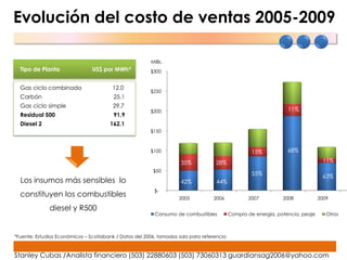 Evolución del costo de ventas 2005-2009

                                                               Mills.
  Tipo de Planta                US$ por MWh*                   $300




                                                    Millares
  Gas ciclo combinado                   12.0
                                                               $250
  Carbón                                 25.1
  Gas ciclo simple                      29.7
                                                               $200                                                 11%
  Residual 500                           91.9
  Diesel 2                             162.1
                                                               $150



                                                               $100                                   15%           68%

                                                                          35%          28%                                         11%
                                                                $50
                                                                                                      55%                          63%
  Los insumos más sensibles lo                                            42%          44%
                                                                $-
  constituyen los combustibles                                           2005         2006          2007          2008            2009

              diesel y R500
                                                                 Consumo de combustibles     Compra de energía, potencia, peaje      Otros



*Fuente: Estudios Económicos – Scotiabank / Datos del 2006, tomados solo para referencia



Stanley Cubas /Analista financiero (503) 22880603 (503) 73060313 guardiansag2006@yahoo.com
 