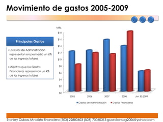 Movimiento de gastos 2005-2009

                                            Mills.

                                             $18




                                 Millares
                                             $16
      Principales Gastos
                                             $14
• Los Gtos de Administración
                                             $12
 representan en promedio un 6%
 de los ingresos totales                     $10


• Mientras que los Gastos                      $8

 Financieros representan un 4%
                                               $6
 de los ingresos totales
                                               $4

                                               $2

                                               $0
                                                     2005          2006           2007           2008         Jun 30,2009

                                                            Gastos de Administración     Gastos Financieros




Stanley Cubas /Analista financiero (503) 22880603 (503) 73060313 guardiansag2006@yahoo.com
 