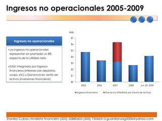 Ingresos no operacionales 2005-2009

                                                Mills.

                                                    $7




                                         Millares
    Ingresos no operacionales
                                                    $6

• Los ingresos no operacionales                     $5
 representan en promedio un 8%
                                                    $4
 respecto de la utilidad neta
                                                    $3
• Están integrados por ingresos
                                                    $2
 financieros (intereses por depósitos,
 swaps, etc) y Ganancia en venta de                 $1
 activos (inversiones financieras)
                                                    $0
                                                            2005            2006         2007          2008      Jun 30, 2009


                                                         Ingresos financieros      Ganancia (Pérdida) por Venta de Activos




Stanley Cubas /Analista financiero (503) 22880603 (503) 73060313 guardiansag2006@yahoo.com
 