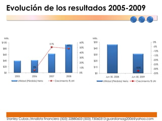 Evolución de los resultados 2005-2009


 Mills.                                                               Mills.
$100                                                            60%    $50                                                0%
                                      51%
                                                      48%
                                                                50%                                                       -5%
 $80                                                                   $40
                                                                                                                          -10%
                                                                40%
 $60                                                                   $30                                                -15%
                                                                30%
 $40                                                                   $20                                                -20%
                                                                20%
                                                                                                                          -25%
 $20                     5%                                     10%    $10                                  -32%          -30%
  $0                                                            0%      $0                                                -35%
          2005          2006          2007            2008                       Jun 30, 2008            Jun 30, 2009
            Utilidad (Pérdida) Neta          Crecimiento % UN                  Utilidad (Pérdida) Neta       Crecimiento % UN




    Stanley Cubas /Analista financiero (503) 22880603 (503) 73060313 guardiansag2006@yahoo.com
 