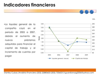 Indicadores financieros

                                                                                                         Mills.



•La liquidez general de la                 4.00                                                          $90




                                                                                                                  Millares
                                           3.50                                                          $80
compañía        cayó   en     el
                                                                                                         $70
                                           3.00
periodo de 2005 a 2007,                                                                                  $60
                                           2.50
debido     al   aumento       de                                                                         $50
                                   Veces   2.00
nuevos              préstamos                                                                            $40
                                           1.50
                                                                                                         $30
adquiridos para financiar el
                                           1.00
                                                                                                         $20
capital   de    trabajo   y   al           0.50                                                          $10
incremento de cuentas por                  0.00                                                          $0
                                                  2005          2006         2007   2008         2009
pagar
                                                         Liquidez general (veces)   Capital de trabajo




Stanley Cubas /Analista financiero (503) 22880603 (503) 73060313 guardiansag2006@yahoo.com
 