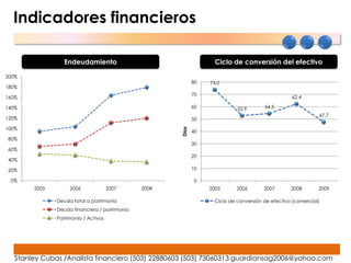 Indicadores financieros

                  Endeudamiento                                     Ciclo de conversión del efectivo

200%
                                                             80   74.0
180%
                                                             70
160%                                                                                              62.4

140%                                                         60             52.9       54.5
                                                                                                             47.7
120%                                                         50
100%




                                                      Dias
                                                             40
80%
                                                             30
60%
                                                             20
40%

20%                                                          10

 0%                                                           0
        2005        2006              2007     2008               2005      2006       2007       2008       2009

               Deuda total a patrimonio                            Ciclo de conversión de efectivo (comercial)
               Deuda financiera / patrimonio
               Patrimonio / Activos




   Stanley Cubas /Analista financiero (503) 22880603 (503) 73060313 guardiansag2006@yahoo.com
 