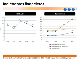 Indicadores financieros

                           EBITDA/GF                                       Rentabilidad

        14                                             50%

                              11.7                     45%
        12
                                       10.3            40%
        10   9.3
                                                       35%
                                              8.4
                     7.3                               30%
         8
Veces




                                                       25%
         6
                                                       20%

         4                                             15%

                                                       10%
         2
                                                        5%

         0                                              0%
             2005   2006     2007      2008   2009            2005       2006           2007        2008

                                                                      Rentabilidad del activo
                                                                      Rentabilidad del patrimonio
                                                                      Margen neto




         Stanley Cubas /Analista financiero (503) 22880603 (503) 73060313 guardiansag2006@yahoo.com
 
