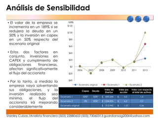 Análisis de Sensibilidad
• El valor de la empresa se                    Mills
                                               $120
 incrementa en un 189% si se




                                    Millares
 redujera la deuda en un                       $100
 50% y la inversión en capex
 en un 50% respecto del                         $80

 escenario original
                                                $60

• Estos dos factores en                         $40
 conjunto, inversiones en
 CAPEX y cumplimiento de                        $20

 obligaciones      financieras,                  $0
 afectan significativamente                            2006          2007      2008       2009         2010       2011         2012
 el flujo del accionista                       -$20


                                               -$40
• Por lo tanto, a medida la
 empresa vaya solventando                               Escenario original              Escenario 1              Escenario 2

 sus    obligaciones, y la                                Capex         Deuda
                                                                                      Valor de       Valor por    Valor con respecto
                                                                                      EnerSur         acción      al total de activos
 inversión    realizada   sea
                                  Escenario 1                 50%*      50%*     $    839,244    $       4.2              1.5
 mínima,      el    flujo del
                                  Escenario 2                 0%        30%*     $ 1258,823      $       6.3              2.2
 accionista irá mejorando
                                  Escenario original                             $    313,943    $       1.57             0.56
 considerablemente

Stanley Cubas /Analista financiero (503) 22880603 (503) 73060313 guardiansag2006@yahoo.com
 