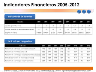 Indicadores Financieros 2005-2012

    Indicadores de liquidez

                  Indicador                      2005        2006           2007            2008       2009      2010      2011      2012


 Liquidez general (veces)                        3.54        1.62            1.05           1.53       1.46      1.37      1.32      1.28

 Liquidez general sin deudores varios (veces)    3.13        1.53            1.04           1.53       1.45      1.36      1.31      1.27

 Capital de trabajo                             $78,222    $37,042          $4,750         $46,174    $41,223   $37,064   $34,617   $32,211




     Indicadores de gestión
                      Indicador                           2005      2006        2007          2008      2009      2010     2011     2012

 Rotación de cobranzas comerciales (días) [A]             44.0       45.1           45.4       37.5      43.7     45.6     47.4      49.0

 Rotación de inventarios (días) [B]                       50.6       57.1           55.2       51.5      56.6     58.7     60.6      62.4

 Rotación de cuentas por pagar comerciales (días) [C]     20.6       49.4           46.0       26.5      52.7     63.3     73.2      82.5

 Ciclo de conversión de efectivo (comercial)              74.0       52.9           54.5       62.4      47.7     41.0     34.8      29.0

 Rotación de cuentas por pagar total (días)               20.7       49.4           60.1       40.4      59.5     69.9     79.6      88.7




Stanley Cubas /Analista financiero (503) 22880603 (503) 73060313 guardiansag2006@yahoo.com
 
