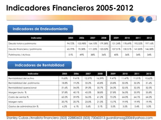 Indicadores Financieros 2005-2012

    Indicadores de Endeudamiento

                        Indicador           2005          2006       2007          2008       2009      2010       2011     2012

 Deuda total a patrimonio                  94.72%     103.98%       164.10%      179.38%    151.24%    178.69%   192.02%   197.16%

 Deuda financiera / patrimonio             65.79%      70.38%       111.25%      120.02%    107.51%    130.51%   141.85%   146.38%

 Patrimonio / Activos                       51%            49%           38%       36%        40%        36%       34%      34%



      Indicadores de Rentabilidad

                  Indicador         2005           2006          2007          2008        2009       2010       2011       2012

 Rentabilidad del activo            9.65%          9.41%         12.57%        16.39%      9.47%      11.47%     11.01%    10.62%

 Rentabilidad del patrimonio        18.8%          19.2%         33.2%         45.8%       23.8%      32.0%      32.2%     31.6%

 Rentabilidad operacional           31.6%          34.0%         39.3%         35.7%       24.3%      32.5%      32.5%     32.5%

 Margen bruto %                     37.8%          40.1%         43.5%         38.8%       27.8%      36.0%      35.9%     35.8%

 Costo de ventas %                  62.2%          59.9%         56.5%         61.2%       72.2%      64.0%      64.1%     64.2%

 Margen neto                        20.7%          20.7%         23.0%         21.0%       15.7%      19.9%      19.9%     19.9%

 Gastos de administración %         6.2%           6.1%           5.6%          3.1%       3.5%        3.5%       3.4%      3.3%




Stanley Cubas /Analista financiero (503) 22880603 (503) 73060313 guardiansag2006@yahoo.com
 