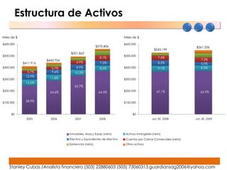 Estructura de Activos

Miles de $                                                               Miles de $

$600,000                                                                 $600,000
                                                        $570,406                                                  $561,336
                                                                                               $543,199
                                    $501,862
$500,000                                                                 $500,000
                                                          8.1%                                   7.4%
                        $443,704                                                                                     7.2%
             $411,916                   6.9%              7.2%                                   8.5%                5.0%
$400,000                   5.7%         8.9%              8.5%           $400,000                9.1%                8.5%
               5.7%        9.6%       10.2%
              12.9%
$300,000                  11.8%                                          $300,000
              13.2%
                                      65.7%
$200,000                                                                 $200,000               67.1%                65.9%
                          64.6%                          64.5%


$100,000      58.9%                                                      $100,000



      $0                                                                       $0
               2005       2006         2007               2008                               Jun 30, 2008         Jun 30, 2009




                                   Inmuebles, Maq y Equip (neto)          Activos Intangibles (neto)
                                   Efectivo y Equivalentes de efectivo    Cuentas por Cobrar Comerciales (neto)
                                   Existencias (neto)                     Otros activos




    Stanley Cubas /Analista financiero (503) 22880603 (503) 73060313 guardiansag2006@yahoo.com
 