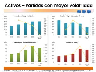 Activos – Partidas con mayor volatilidad

              Mills          Inmuebles, Maq y Equi (neto)                                 Mills      Efectivo y Equivalentes de efectivo
              $450                                                      20%               $60                                                        10%
Millares




                                                                               Millares
                                                                        18%                                                                          5%
              $375                                                      16%               $50
                                                                                                                                                     0%
              $300                                                      14%               $40                                                        -5%
                                                                        12%
                                                                                                                                                     -10%
              $225                                                      10%               $30
                                                                                                                                                     -15%
                                                                        8%
              $150                                                      6%                $20                                                        -20%
                                                                        4%                                                                           -25%
               $75                                                                        $10
                                                                        2%                                                                           -30%
                $0                                                      0%                 $0                                                        -35%
                      2005        2006     2007     2008      Jun 30,                             2005     2006       2007        2008     Jun 30,
                                                               2009                                                                         2009


              Mills          Cuentas por Cobrar Comerciales                               Mills              Existencias (neto)
               $50                                                      40%               $50                                                        70%
   Millares




                                                                               Millares
                                                                                                                                                     60%
               $40                                                      30%
                                                                                          $40                                                        50%
                                                                        20%                                                                          40%
               $30                                                                        $30
                                                                                                                                                     30%
                                                                        10%
               $20                                                                                                                                   20%
                                                                                          $20
                                                                        0%                                                                           10%
               $10                                                                        $10                                                        0%
                                                                        -10%
                                                                                                                                                     -10%
                $0                                                      -20%               $0                                                        -20%
                      2005        2006     2007      2008     Jun 30,                             2005     2006       2007        2008     Jun 30,
                                                               2009                                                                         2009



              Stanley Cubas /Analista financiero (503) 22880603 (503) 73060313 guardiansag2006@yahoo.com
 