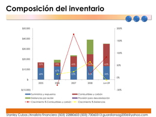 Composición del inventario

          $50,000                                                                                 200%



          $40,000
                                                                                                  150%


          $30,000
                                                                                                  100%

          $20,000

                            32%                19%         43%            30%             62%     50%
          $10,000
                                               67%
                            68%                            53%            33%             38%
                                                                                                  0%
              $-
                            2005               2006    2007              2008            Jun-09


         $(10,000)                                                                                -50%

                     Suministros y respuestos                    Combustibles y carbón
                     Existencias por recibir                     Provisión para desvalorización
                     Crecimiento % Combustibles y carbón         Crecimiento % Existencias




Stanley Cubas /Analista financiero (503) 22880603 (503) 73060313 guardiansag2006@yahoo.com
 