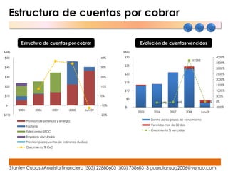 Estructura de cuentas por cobrar

           Estructura de cuentas por cobrar                                                Evolución de cuentas vencidas
Mills                                                                             Mills
$50                                                             40%               $30                                                        4000%




                                                                       Millares
                                                                                                                              3723%
                                                                                                                                             3500%
                                                                                  $25
$40                                                             30%                                                                          3000%
                                                                                  $20                                                        2500%
$30                                                             20%
                                                                                                                                             2000%
                                                                                  $15
$20                                                             10%                                                                          1500%
                                                                                  $10                                                        1000%
$10                                                             0%                                                                           500%
                                                                                    $5
                                                                                                       -87%       -49%                  6%   0%
 $-                                                             -10%
                                                                                   $-                                                        -500%
         2005         2006         2007       2008     Jun-09
                                                                                          2005     2006       2007         2008    Jun-09
$(10)                                                           -20%

                Provision de potencia y energia                                                  Dentro de los plazos de vencimiento

                Facturas                                                                         Vencidas mas de 30 dias

                Fideicomiso SPCC                                                                 Crecimiento % vencidas

                Empresas vinculadas
                Provision para cuentas de cobranza dudosa
                Crecimiento % CxC




      Stanley Cubas /Analista financiero (503) 22880603 (503) 73060313 guardiansag2006@yahoo.com
 