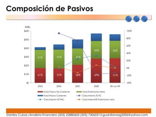 Composición de Pasivos

                   Mills.
                   $600                                                                                      100%
        Millares




                                                                                                             80%
                   $500

                                                                                                             60%
                   $400
                                                                                   36%             36%
                                                                                                             40%
                   $300     51%                41%                41%
                                        51%                 49%                                              20%

                   $200
                                                                                                             0%

                   $100     41%         41%    37%          37%   38%              49%             51%       -20%


                     $0                                                                                      -40%
                            2005               2006               2007             2008          30-Jun-09

                                   Total Pasivo No Corriente             Total Patrimonio Neto
                                   Total Pasivo Corriente                Crecimiento % PC
                                   Crecimiento % PNC                     Crecimiento% Patrimonio neto




Stanley Cubas /Analista financiero (503) 22880603 (503) 73060313 guardiansag2006@yahoo.com
 