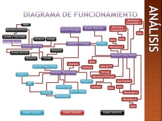CocheraVestíbulo Principal
Acceso Principal
Acceso Vehicular
Acceso Servicio
Vestíbulo Servicio
Acceso Servicio
Almacén
Lavado y Planchado
Vestíbulo Recepcional
Guardarropa
Cocina
Comedor
Vestíbulo Zona Intima
Estancia
Bar
Despacho
Sanitario
Desayunador
Despensa
Despensa
RUBRO PUBLICO RUBRO PRIVADO RUBRO SERVICIO
Baño
Sala de TV
Recamara Principal
Vestidor Baño
Recamara 2
Sala Familiar
Bodega
Recamara Servicio
Baño
Sala de Proyecciones
Gimnasio
Sala de Juegos
Recamara 3
Recamara
Huéspedes 2
Recamara 1
Baño
Baño
Baño Baño
Recamara
Huéspedes 1
Baño
Terraza
 
