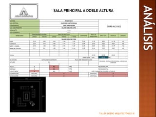 TALLER DISEÑO ARQUITECTÓNICO III
SALA PRINCIPAL A DOBLE ALTURA
SISTEMA RESIDENCIA
CHAB-RES-002
SUB-SISTEMA VIVIENDA HABITACIONAL
COMPONENTE CASA HABITACIÓN
SUB-COMPONENTE SALA A DOBLE ALTURA
ELEMENTO -------
SUB-ELEMENTO -------
MOBILIARIO
DIMENSIONES DE MOB DIM. DE ÁREA ÚTIL
CANTIDAD
ÁREA DE
MOBILIARIO
ÁREA ÚTIL TOTALES UNIDAD
LARGO ANCHO LARGO ANCHO (-MOB)
SALA A DOBLE ALTURA
SOFÁ 2.10 0.90 3.10 1.90 1.89 2.00 3.78 8.00 11.78 m2
LOVESEAT 1.35 0.75 2.35 1.75 1.01 2.00 2.03 6.20 8.23 m2
SOFÁ 5 PLAZAS 3.45 1.65 4.45 2.65 5.69 1.00 5.69 6.10 11.79 m2
MESA DE CENTRO 0.9 0.6 1.90 1.60 0.54 1.00 0.54 2.50 3.04 m2
TOTAL 12.04 22.80 34.84
ÁREA TOTAL + 75% 59.22 M2
ACTIVIDAD ESTAR, ESPARCIMINETO RELACIÓN INMEDIATA CON:
RECIBIDOR, VESTÍBULO RECEPCIONAL, JARDÍN, BAR,
COMEDORALTURA 2.4
AGUA SI NO TIPO RED MUNICIPAL
DRENAJE SI NO TIPO RED MUNICIPAL
E. ELÉCTRICA SI NO TIPO LUZ Y FUERZA DEL CENTRO 127 VOLTS
ILUMINACIÓN NATURAL SI ARTIFICIAL SI
VENTILACIÓN NATURAL SI ARTIFICIAL SI
 