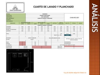 TALLER DISEÑO ARQUITECTÓNICO III
CUARTO DE LAVADO Y PLANCHADO
SISTEMA RESIDENCIA
CHAB-RES-007
SUB-SISTEMA VIVIENDA HABITACIONAL
COMPONENTE CASA HABITACIÓN
SUB-COMPONENTE CUARTO DE LAVADO Y PLANCHADO
ELEMENTO -------
SUB-ELEMENTO -------
MOBILIARIO
DIMENSIONES DE MOB DIM. DE ÁREA ÚTIL
CANTIDAD
ÁREA DE
MOBILIARIO
ÁREA ÚTIL TOTALES UNIDAD
LARGO ANCHO LARGO ANCHO (-MOB)
CUARTO DE LAVADO Y PLANCHADO
LAVADORA 0.90 0.90 1.80 1.80 0.81 2.00 1.62 4.86 6.48 m2
SECADORA 0.90 0.90 1.80 1.80 0.81 1.00 0.81 2.43 3.24 m2
MUEBLE DE PLANCHADO 1.70 0.42 2.90 1.02 0.71 1.00 0.71 2.24 2.96 m2
LAVADERO 0.80 0.75 1.50 1.45 0.60 1.00 0.60 1.58 2.18 m2
TOTAL 3.74 11.11 14.85
ÁREA TOTAL + 50% 22.28 M2
ACTIVIDAD LAVAR Y PLANCHAR RELACIÓN INMEDIATA CON:
VESTIBULO SERVICIO, COCINA, PATIO DE
SERVICIO, BODEGA
ALTURA 2.40 M.
AGUA SI NO TIPO RED MUNICIPAL
DRENAJE SI NO TIPO RED MUNICIPAL
E. ELÉCTRICA SI NO TIPO LUZ Y FUERZA DEL CENTRO 127 VOLTS
ILUMINACIÓN NATURAL SI ARTIFICIAL SI
VENTILACIÓN NATURAL SI ARTIFICIAL SI
 