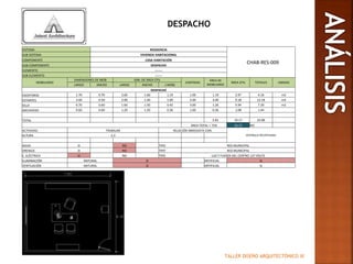 TALLER DISEÑO ARQUITECTÓNICO III
DESPACHO
SISTEMA RESIDENCIA
CHAB-RES-009
SUB-SISTEMA VIVIENDA HABITACIONAL
COMPONENTE CASA HABITACIÓN
SUB-COMPONENTE DESPACHO
ELEMENTO -------
SUB-ELEMENTO -------
MOBILIARIO
DIMENSIONES DE MOB DIM. DE ÁREA ÚTIL
CANTIDAD
ÁREA DE
MOBILIARIO
ÁREA ÚTIL TOTALES UNIDAD
LARGO ANCHO LARGO ANCHO (-MOB)
DESPACHO
ESCRITORIO 1.70 0.70 2.60 1.60 1.19 1.00 1.19 2.97 4.16 m2
ESTANTES 2.00 0.50 2.90 1.40 1.00 3.00 3.00 9.18 12.18 m2
SILLA 0.70 0.60 1.60 1.50 0.42 3.00 1.26 5.94 7.20 m2
ARCHIVERO 0.60 0.60 1.20 1.20 0.36 1.00 0.36 1.08 1.44
TOTAL 5.81 19.17 24.98
ÁREA TOTAL + 75% 43.72 M2
ACTIVIDAD TRABAJAR RELACIÓN INMEDIATA CON:
VESTÍBULO RECEPCIONALALTURA 2.4
AGUA SI NO TIPO RED MUNICIPAL
DRENAJE SI NO TIPO RED MUNICIPAL
E. ELÉCTRICA SI NO TIPO LUZ Y FUERZA DEL CENTRO 127 VOLTS
ILUMINACIÓN NATURAL SI ARTIFICIAL SI
VENTILACIÓN NATURAL SI ARTIFICIAL SI
 
