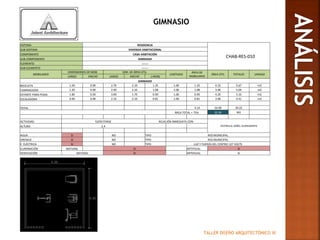 TALLER DISEÑO ARQUITECTÓNICO III
GIMNASIO
SISTEMA RESIDENCIA
CHAB-RES-010
SUB-SISTEMA VIVIENDA HABITACIONAL
COMPONENTE CASA HABITACIÓN
SUB-COMPONENTE GIMNASIO
ELEMENTO -------
SUB-ELEMENTO -------
MOBILIARIO
DIMENSIONES DE MOB DIM. DE ÁREA ÚTIL
CANTIDAD
ÁREA DE
MOBILIARIO
ÁREA ÚTIL TOTALES UNIDAD
LARGO ANCHO LARGO ANCHO (-MOB)
GIMNASIO
BICICLETA 1.50 0.90 2.70 2.10 1.35 1.00 1.35 4.32 5.67 m2
CAMINADORA 1.20 0.90 2.40 2.10 1.08 1.00 1.08 3.96 5.04 m2
ESTANTE PARA PESAS 1.80 0.50 3.00 1.70 0.90 1.00 0.90 4.20 5.10 m2
ESCALADORA 0.90 0.90 2.10 2.10 0.81 1.00 0.81 3.60 4.41 m2
TOTAL 4.14 16.08 20.22
ÁREA TOTAL + 75% 35.39 M2
ACTIVIDAD EJERCITARSE RELACIÓN INMEDIATA CON:
VESTÍBULO, BAÑO, GUARDAROPAALTURA 2.4
AGUA SI NO TIPO RED MUNICIPAL
DRENAJE SI NO TIPO RED MUNICIPAL
E. ELÉCTRICA SI NO TIPO LUZ Y FUERZA DEL CENTRO 127 VOLTS
ILUMINACIÓN NATURAL SI ARTIFICIAL SI
VENTILACIÓN NATURAL SI ARTIFICIAL SI
 