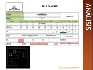 TALLER DISEÑO ARQUITECTÓNICO III
SALA FAMILIAR
SISTEMA RESIDENCIA
CHAB-RES-012
SUB-SISTEMA VIVIENDA HABITAICIONAL
COMPONENTE CASA HABITACIÓN
SUB-COMPONENTE SALA FAMILIAR
ELEMENTO -------
SUB-ELEMENTO -------
MOBILIARIO
DIMENSIONES DE MOB DIM. DE ÁREA ÚTIL
CANTIDAD
ÁREA DE
MOBILIARIO
ÁREA ÚTIL TOTALES UNIDAD
LARGO ANCHO LARGO ANCHO (-MOB)
SALA FAMILIAR
SILLÓN 5 PLAZAS 3.45 1.65 4.15 2.35 5.69 2.00 11.39 8.12 19.51 m2
TABURETE 0.70 0.70 1.40 1.40 0.49 4.00 1.96 5.88 7.84 m2
MESA DE CENTRO 1.20 1.20 1.90 1.90 1.44 2.00 2.88 4.34 7.22 m2
SILLON DE DESCANSO 1.35 0.75 2.05 1.45 1.01 1.00 1.01 1.96 2.97 m2
TOTAL 17.24 20.30 37.54 m2
ÁREA TOTAL + 20% 45.05 M2
ACTIVIDAD DESCANSO, ESPARCIMIENTO, COMUNICAR RELACIÓN INMEDIATA CON:
VESTÍBULO ÍNTIMOALTURA 2.40
AGUA SI NO TIPO RED MUNICIPAL
DRENAJE SI NO TIPO RED MUNICIPAL
E. ELÉCTRICA SI NO TIPO LUZ Y FUERZA DEL CENTRO 127 VOLTS
ILUMINACIÓN NATURAL SI ARTIFICIAL SI
VENTILACIÓN NATURAL SI ARTIFICIAL SI
 
