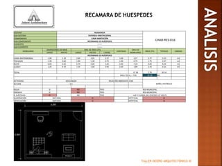 TALLER DISEÑO ARQUITECTÓNICO III
RECAMARA DE HUESPEDES
SISTEMA RESIDENCIA
CHAB-RES-016
SUB-SISTEMA VIVIENDA HABITACIONAL
COMPONENTE CASA HABITACIÓN
SUB-COMPONENTE RECÁMARA DE HUÉSPEDES
ELEMENTO -------
SUB-ELEMENTO -------
MOBILIARIO
DIMENSIONES DE MOB DIM. DE ÁREA ÚTIL
CANTIDAD
ÁREA DE
MOBILIARIO
ÁREA ÚTIL TOTALES UNIDAD
LARGO ANCHO LARGO ANCHO (-MOB)
RECÁMARA DE HUÉSPEDES
CAMA MATRIMONIAL 1.90 1.35 2.60 2.05 2.57 1.00 2.57 2.77 5.33 m2
TOCADOR 1.20 0.60 1.90 1.30 0.72 1.00 0.72 1.75 2.47 m2
BURÓ 6.00 0.60 6.70 0.60 3.60 2.00 7.20 0.84 8.04 m2
CLÓSET 1.35 0.70 1.35 1.60 0.95 2.00 1.89 2.43 4.32 m2
TOTAL 12.38 7.79 20.16
ÁREA TOTAL + 75% 35.28 M2
ACTIVIDAD DESCANSAR RELACIÓN INMEDIATA CON:
BAÑO, VESTÍBULOALTURA 2.4
AGUA SI NO TIPO RED MUNICIPAL
DRENAJE SI NO TIPO RED MUNICIPAL
E. ELÉCTRICA SI NO TIPO LUZ Y FUERZA DEL CENTRO 127 VOLTS
ILUMINACIÓN NATURAL SI ARTIFICIAL SI
VENTILACIÓN NATURAL SI ARTIFICIAL SI
 
