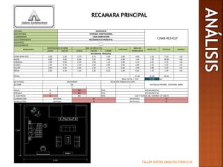 TALLER DISEÑO ARQUITECTÓNICO III
RECAMARA PRINCIPAL
SISTEMA RESIDENCIA
CHAB-RES-017
SUB-SISTEMA VIVIENDA HABITACIONAL
COMPONENTE CASA HABITACIÓN
SUB-COMPONENTE RECÁMARA DE PRINCIPAL
ELEMENTO -------
SUB-ELEMENTO -------
MOBILIARIO
DIMENSIONES DE MOB DIM. DE ÁREA ÚTIL
CANTIDAD
ÁREA DE
MOBILIARIO
ÁREA ÚTIL TOTALES UNIDAD
LARGO ANCHO LARGO ANCHO (-MOB)
RECÁMARA PRINCIPAL
CAMA KING SIZE 2.00 2.00 2.70 2.70 4.00 1.00 4.00 3.29 7.29 m2
BURÓ 6.00 0.60 6.00 1.20 3.60 2.00 7.20 7.20 14.40 m2
CÓMODA 1.90 0.60 2.50 1.50 1.14 1.00 1.14 2.61 3.75 m2
CLÓSET 1.35 0.70 1.35 1.60 0.95 2.00 1.89 2.43 4.32 m2
SILLÓN 2.90 0.60 3.60 1.30 1.74 2.00 3.48 5.88 9.36 m2
MESA 0.50 0.50 1.20 1.20 0.25 1.00 0.25 1.19 1.44 m2
TOTAL 17.96 22.60 40.56
ÁREA TOTAL + 75% 70.98 M2
ACTIVIDAD DESCANSAR RELACIÓN INMEDIATA CON:
VESTÍBULO ÍNTIMO, VESTIDOR, BAÑOALTURA 2,4
AGUA SI NO TIPO RED MUNICIPAL
DRENAJE SI NO TIPO RED MUNICIPAL
E. ELÉCTRICA SI NO TIPO LUZ Y FUERZA DEL CENTRO 127 VOLTS
ILUMINACIÓN NATURAL SI ARTIFICIAL SI
VENTILACIÓN NATURAL SI ARTIFICIAL SI
 