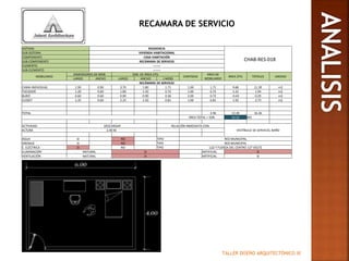 TALLER DISEÑO ARQUITECTÓNICO III
RECAMARA DE SERVICIO
SISTEMA RESIDENCIA
CHAB-RES-018
SUB-SISTEMA VIVIENDA HABITACIONAL
COMPONENTE CASA HABITACIÓN
SUB-COMPONENTE RECÁMARA DE SERVICIO
ELEMENTO -------
SUB-ELEMENTO -------
MOBILIARIO
DIMENSIONES DE MOB DIM. DE ÁREA ÚTIL
CANTIDAD
ÁREA DE
MOBILIARIO
ÁREA ÚTIL TOTALES UNIDAD
LARGO ANCHO LARGO ANCHO (-MOB)
RECÁMARA DE SERVICIO
CAMA INDIVIDUAL 1.90 0.90 3.70 1.80 1.71 1.00 1.71 9.68 11.39 m2
TOCADOR 1.20 0.60 1.80 1.50 0.72 1.00 0.72 1.22 1.94 m2
BURÓ 0.60 0.60 0.90 0.90 0.36 2.00 0.72 -0.43 0.29 m2
CLOSET 1.35 0.60 2.25 1.50 0.81 1.00 0.81 1.92 2.73 m2
TOTAL 3.96 12.40 16.36
ÁREA TOTAL + 50% 24.54 M2
ACTIVIDAD DESCANSAR RELACIÓN INMEDIATA CON:
VESTÍBULO DE SERVICIO, BAÑOALTURA 2.40 M.
AGUA SI NO TIPO RED MUNICIPAL
DRENAJE SI NO TIPO RED MUNICIPAL
E. ELÉCTRICA SI NO TIPO LUZ Y FUERZA DEL CENTRO 127 VOLTS
ILUMINACIÓN NATURAL SI ARTIFICIAL SI
VENTILACIÓN NATURAL SI ARTIFICIAL SI
 