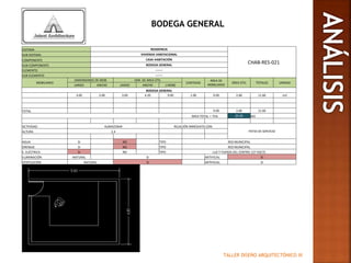 TALLER DISEÑO ARQUITECTÓNICO III
BODEGA GENERAL
SISTEMA RESIDENCIA
CHAB-RES-021
SUB-SISTEMA VIVIENDA HABITACIONAL
COMPONENTE CASA HABITACIÓN
SUB-COMPONENTE BODEGA GENERAL
ELEMENTO -------
SUB-ELEMENTO -------
MOBILIARIO
DIMENSIONES DE MOB DIM. DE ÁREA ÚTIL
CANTIDAD
ÁREA DE
MOBILIARIO
ÁREA ÚTIL TOTALES UNIDAD
LARGO ANCHO LARGO ANCHO (-MOB)
BODEGA GENERAL
3.00 3.00 3.00 4.20 9.00 1.00 9.00 2.60 11.60 m2
TOTAL 9.00 2.60 11.60
ÁREA TOTAL + 75% 20.30 M2
ACTIVIDAD ALMACENAR RELACIÓN INMEDIATA CON:
PATIO DE SERVICIOALTURA 2.4
AGUA SI NO TIPO RED MUNICIPAL
DRENAJE SI NO TIPO RED MUNICIPAL
E. ELÉCTRICA SI NO TIPO LUZ Y FUERZA DEL CENTRO 127 VOLTS
ILUMINACIÓN NATURAL SI ARTIFICIAL SI
VENTILACIÓN NATURAL SI ARTIFICIAL SI
 