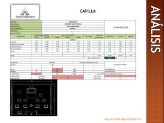 TALLER DISEÑO ARQUITECTÓNICO III
CAPILLA
SISTEMA RESIDENCIA
CHAB-RES-024
SUB-SISTEMA VIVIENDA HABITACIONAL
COMPONENTE CASA HABITACIÓN
SUB-COMPONENTE CAPILLA
ELEMENTO -------
SUB-ELEMENTO -------
MOBILIARIO
DIMENSIONES DE MOB DIM. DE ÁREA ÚTIL
CANTIDAD
ÁREA DE
MOBILIARIO
ÁREA ÚTIL TOTALES UNIDAD
LARGO ANCHO LARGO ANCHO (-MOB)
CAPILLA
PULPITO 1.50 0.90 2.70 2.10 1.35 1.00 1.35 4.32 5.67 m2
ATRIL PARA LECTURA 0.50 0.50 1.70 1.70 0.25 1.00 0.25 2.64 2.89 m2
MESA DE OFICIO 1.50 0.80 2.70 1.40 1.20 1.00 1.20 2.58 3.78 m2
RECLINATORIOS 0.50 0.50 1.10 1.10 0.25 5.00 1.25 4.80 6.05 m2
SILLAS 0.55 0.55 0.85 0.85 0.30 5.00 1.51 2.10 3.61 m2
TOTAL 5.56 16.44 22.00 m2
ÁREA TOTAL + 75% 38.50 M2
ACTIVIDAD ADORAR RELACIÓN INMEDIATA CON:
VESTÍBULO ÍNTIMOALTURA 2.40
AGUA SI NO TIPO RED MUNICIPAL
DRENAJE SI NO TIPO RED MUNICIPAL
E. ELÉCTRICA SI NO TIPO LUZ Y FUERZA DEL CENTRO 127 VOLTS
ILUMINACIÓN NATURAL SI ARTIFICIAL SI
VENTILACIÓN NATURAL SI ARTIFICIAL SI
 
