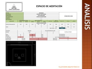 TALLER DISEÑO ARQUITECTÓNICO III
ESPACIO DE MEDITACIÓN
SISTEMA RESIDENCIA
CHAB-RES-026
SUB-SISTEMA VIVIENDA HABITACIONAL
COMPONENTE CASA HABITACIÓN
SUB-COMPONENTE ESPACIO DE MEDITACIÓN
ELEMENTO -------
SUB-ELEMENTO -------
MOBILIARIO
DIMENSIONES DE MOB DIM. DE ÁREA ÚTIL
CANTIDAD
ÁREA DE
MOBILIARIO
ÁREA ÚTIL TOTALES UNIDAD
LARGO ANCHO LARGO ANCHO (-MOB)
ESPACIO DE MEDITACIÓN
ESPACIO PARA MEDITAR 3.00 3.00 4.20 4.20 9.00 1.00 9.00 8.64 17.64 m2
TOTAL 9.00 8.64 17.64 m2
ÁREA TOTAL + 75% 30.87 M2
ACTIVIDAD MEDITAR RELACIÓN INMEDIATA CON:
VESTÍBULO ÍNTIMOALTURA 2.40
AGUA SI NO TIPO RED MUNICIPAL
DRENAJE SI NO TIPO RED MUNICIPAL
E. ELÉCTRICA SI NO TIPO LUZ Y FUERZA DEL CENTRO 127 VOLTS
ILUMINACIÓN NATURAL SI ARTIFICIAL SI
VENTILACIÓN NATURAL SI ARTIFICIAL SI
 