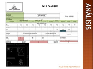 TALLER DISEÑO ARQUITECTÓNICO III
SALA FAMILIAR
SISTEMA RESIDENCIA
CHAB-RES-030
SUB-SISTEMA VIVIENDA HABITACIONAL
COMPONENTE CASA HABITACIÓN
SUB-COMPONENTE BAÑO PARA HUESPEDES
ELEMENTO -------
SUB-ELEMENTO -------
MOBILIARIO
DIMENSIONES DE MOB DIM. DE ÁREA ÚTIL
CANTIDAD
ÁREA DE
MOBILIARIO
ÁREA ÚTIL TOTALES UNIDAD
LARGO ANCHO LARGO ANCHO (-MOB)
BAÑO PARA HUESPEDES
W.C. 0.77 0.55 1.37 1.15 0.42 1.00 0.42 1.15 1.58 m2
LAVABO 0.55 0.50 1.25 1.40 0.28 1.00 0.28 1.48 1.75 m2
REGADERA 1.50 1.00 2.20 1.70 1.50 1.00 1.50 2.24 3.74 m2
TOTAL 2.20 4.87 7.07
ÁREA TOTAL + 75% 12.36 M2
ACTIVIDAD REALIZAR NECESIDADES FISIOLÓGICAS RELACIÓN INMEDIATA CON:
RECÁMARAALTURA 2.4
AGUA SI NO TIPO RED MUNICIPAL
DRENAJE SI NO TIPO RED MUNICIPAL
E. ELÉCTRICA SI NO TIPO LUZ Y FUERZA DEL CENTRO 127 VOLTS
ILUMINACIÓN NATURAL SI ARTIFICIAL SI
VENTILACIÓN NATURAL SI ARTIFICIAL SI
 