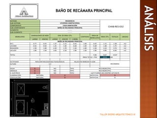 TALLER DISEÑO ARQUITECTÓNICO III
BAÑO DE RECÁMARA PRINCIPAL
LARGO ANCHO LARGO ANCHO (-MOB)
W.C. 0.77 0.55 1.37 1.15 0.42 1.00 0.42 1.15 1.58 m2
LAVABO 0.55 0.50 1.25 1.40 0.28 1.00 0.28 1.48 1.75 m2
REGADERA 1.50 1.00 2.20 1.70 1.50 1.00 1.50 2.24 3.74 m2
JACUZZI 1.80 1.00 3.00 2.20 1.80 1.00 1.80 4.80 6.60 m2
TOTAL 4.00 9.67 13.67
23.91 M2
ACTIVIDAD
ALTURA
AGUA SI NO TIPO
DRENAJE SI NO TIPO
E. ELÉCTRICA SI NO TIPO
ILUMINACIÓN ARTIFICIAL
VENTILACIÓN ARTIFICIALNATURAL SI SI
RED MUNICIPAL
RED MUNICIPAL
LUZ Y FUERZA DEL CENTRO 127 VOLTS
NATURAL SI SI
TOTALES UNIDAD
BAÑO DE RECAMARA PRINCIPAL
ÁREA TOTAL + 75%
REALIZAR NECESIDADES FISIOLÓGICAS RELACIÓN INMEDIATA CON:
RECÁMARA
MOBILIARIO
DIMENSIONES DE MOB DIM. DE ÁREA ÚTIL
CANTIDAD
ÁREA DE
MOBILIARIO
ÁREA ÚTIL
SUB-COMPONENTE BAÑO DE RECAMARA PRINCIPAL
ELEMENTO -------
SUB-ELEMENTO -------
SISTEMA RESIDENCIA
SUB-SISTEMA VIVIENDA HABITACIONAL
COMPONENTE CASA HABITACIÓN
CHAB-RES-032
2.4
 
